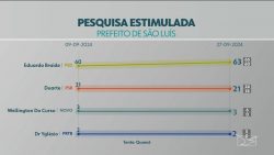 quaest:-braide-tem-63%-e-duarte-tem-21%-das-intencoes-de-voto-para-prefeitura-de-sao-luis