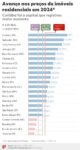 precos-de-imoveis-em-sao-luis-subiram-8,73%-em-2024;-ponta-d’areia-tem-o-m²-mais-caro